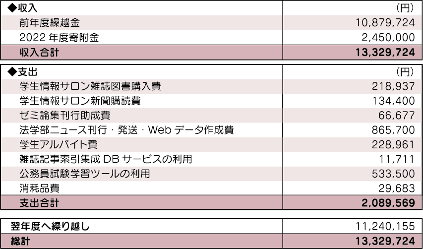 2022 年度　法学部学修環境基金執行報告（旧ロー・ライブラリー・プロジェクト）